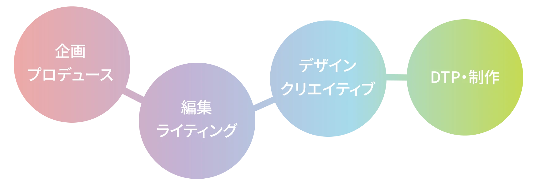 企画・情報設計、編集・ライティング、デザイン・クリエイティブ、DTP・制作のサービス領域図